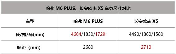 <p>519һһȵ&ldquo;Ї&rdquo;,}&ldquo;AĻ,ó&rdquo;,ȫܶྰ^(q)w&ldquo;r(ji)&rdquo;,ɳȥ뎧ȫһ,gSUV^x,ڴ󲿷pˁf,܇v&ldquo;&rdquo;Ҳǂ(g)Ҫļӷ(xing)́һ10fԃ(ni)NăɿþoSUV,քeǹM6 PLUSLWX5,Ŀg܃ɂ(g)Ƕȿ@ɿSUVlܴ(dng)&hellip;&hellip;İ͡ <p>   &ldquo;b&rdquo;Ӳ,M6PLUSgһI</p> <p>   &ldquo;㿴xx܇ÿ&rdquo;&ldquo;Xxx܇&rdquo;&hellip;&hellip;I܇֮ǰTČԒǌҊrڼ܇,õO(sh)Ӌ(j)HҪֵ,Ҫ܇(ni)ĳg,SUV܇,ֻ&ldquo;~Ƽ&rdquo;ܴ(dng)ȫ˵ġ</p> <p>   M6 PLUS&ldquo;(dng)r(sh)W(xu)&rdquo;O(sh)Ӌ(j),w(wn)O(sh)Ӌ(j)ϼͥ܇style,LWX5tȫһӵO(sh)Ӌ(j),^׷󾀗lеǰĘһۿȥЩ&ldquo;&rdquo;,ҪһЩr(sh)gȥm(yng)</p> <p><img alt="10fԪԃ(ni)㶨׌ȫ˶MľoSUV]"  data-cke-saved-src="http://www.huanqiuauto.com/userfiles/image/20220519/19144310ec8aa1f1e60238.jpg" src="http://www.huanqiuauto.com/userfiles/image/20220519/19144310ec8aa1f1e60238.jpg" /></p> <p>M6PLUS</p> <p><img alt="10fԪԃ(ni)㶨׌ȫ˶MľoSUV]"  data-cke-saved-src="http://www.huanqiuauto.com/userfiles/image/20220519/191443102792ec21a79042.jpg" src="http://www.huanqiuauto.com/userfiles/image/20220519/191443102792ec21a79042.jpg" /></p> <p>LWX5</p> <p>   āú,ҵĲ˾@ô̹ߴͿgһ,@ɂ(g)ǿÔ(sh)ֵȵġ</p> <tp>  <p>   Ĕ(sh)(j)Կ,mȻM6 PLUSLWX5SԶһc(din),܇LȺ͸߶ȸЃ(yu),@ӵĳߴʹwO(sh)Ӌ(j)Ӻ,܇(ni)gҲԣ,ʹǂ(g)^^ߵĳںҲ@ִ١ڶοҲ{(dio)(ji),˻ѳĕr(sh),Ҷܳر^m</p> <p><img alt="10fԪԃ(ni)㶨׌ȫ˶MľoSUV]"  data-cke-saved-src="http://www.huanqiuauto.com/userfiles/image/20220519/1914431069d8768d608858.jpg" src="http://www.huanqiuauto.com/userfiles/image/20220519/1914431069d8768d608858.jpg" /></p> <p>M6 PLUS</p> <p><img alt="10fԪԃ(ni)㶨׌ȫ˶MľoSUV]"  data-cke-saved-src="http://www.huanqiuauto.com/userfiles/image/20220519/19144310c9ae3198851905.jpg" src="http://www.huanqiuauto.com/userfiles/image/20220519/19144310c9ae3198851905.jpg" /></p> <p>LWX5</p> <p>   Ҫĺ,SƷҲҪŵĺ,M6 PLUSĺڳҎ(gu)B(ti)ݷe808L,ԑ(yng)ճ,LWX5^,¡݆&ldquo;&rdquo;һֺg,H317Lݷe,_(sh)b̫|L;лĩ¶I܇,M6 PLUSο԰4/6ıŵ,ϼƽO(sh)Ӌ(j)ĵذԴU(ku)չݷe,˲g׃һv&ldquo;С؛܇&rdquo;,ՓL;&ldquo;С&rdquo;Ʒĩ̤õĎtȑb,ͨͨԒ¡LWX5Ҳܷŵ,ںA(ch)ݷe,ڷŵĔU(ku)չgЩ׽Ҋ,ԟoՓ܇(ni)g߀Ǻg,M6 PLUSLWX5&ldquo;b&rdquo;,g١</p> <p><img alt="10fԪԃ(ni)㶨׌ȫ˶MľoSUV]"  data-cke-saved-src="http://www.huanqiuauto.com/userfiles/image/20220519/191443103518d61cce4590.jpg" src="http://www.huanqiuauto.com/userfiles/image/20220519/191443103518d61cce4590.jpg" /></p> <p>M6 PLUS</p> <p><img alt="10fԪԃ(ni)㶨׌ȫ˶MľoSUV]"  data-cke-saved-src="http://www.huanqiuauto.com/userfiles/image/20220519/191443102d37acc7cf0994.jpg" src="http://www.huanqiuauto.com/userfiles/image/20220519/191443102d37acc7cf0994.jpg" /></p> <p>LWX5</p> <p>   ԇһ,ĩ_M6 PLUSȫȥ,ŝMʳ¶Ib,һҰMҰ͡ɽˮ䘷,@ӵՕr(sh)?</p> <p>   ܺڿƼӳ,׌ȫҳ㵽</p> <p>   ֻ&ldquo;湦&rdquo;,δ׌ȫ˶M,߀Ҫ(g)f(hu)&ldquo;C(j)`&rdquo;㵽F(xin)ڵ܇SҲO˵,ڴP(gun)ע܇dܑ(yng)ҕ,M6 PLUSLWX5Ҳһ๦</p> <p><img alt="10fԪԃ(ni)㶨׌ȫ˶MľoSUV]"  data-cke-saved-src="http://www.huanqiuauto.com/userfiles/image/20220519/19144310b0d3f512d85217.jpg" src="http://www.huanqiuauto.com/userfiles/image/20220519/19144310b0d3f512d85217.jpg" /></p> <p>M6 PLUS п</p> <p><img alt="10fԪԃ(ni)㶨׌ȫ˶MľoSUV]"  data-cke-saved-src="http://www.huanqiuauto.com/userfiles/image/20220519/191443104c3b3ff7507624.jpg" src="http://www.huanqiuauto.com/userfiles/image/20220519/191443104c3b3ff7507624.jpg" /></p> <p>LWX5п</p> <p>   ܾW(wng)(lin),ɿ܇ˮ(dng)епش,M6 PLUS12.3Ӣɫc(din)|,LWX5пH10.25Ӣ,I܇I֙C(j)ͬӵĵ,HҕXϿƼи(qing),Ҳӱ,ԹM6 PLUSпӲO(sh)ʩ߀ǲe(cu)ġ</p> <p>   فܛ,M6 PLUS˿ƴӍwZ,LWX5dOnStyle3.0B(ti)ϵy(tng),߾߂䳬ߵZReʡͬǰ߸עڼóЈ,עع܌(sh),ZָS,wճ܇NЈ,{M6 PLUS·,ͨ^Zc(din)һϲgĸ;f˻,һԒ_{(dio);;Rr(sh)׃·,ֻ(g)&ldquo;к&rdquo;pɌ(do),&ldquo;ؑ(yng)&rdquo;Z׌ȫҳ׃߄tǰѸע&ldquo;oKTV&rdquo;@N@uߵ¹ܡ</p> <p>   ͬr(ji)λ\,M6 PLUSֱ@ϲϾ</p> <p>   ͨ^,ŴҌ@ɿ10fԪԃ(ni)SUVڿgһ˽,M6 PLUS@ɂ(g)F(xin),f10fԃ(ni)SUVĵ䷶õ܇vʹp,и(yu)ݵăr(ji)ǾǺϼӺá</p> <p><img alt="10fԪԃ(ni)㶨׌ȫ˶MľoSUV]"  data-cke-saved-src="http://www.huanqiuauto.com/userfiles/image/20220519/1914431027a10e90047031.jpg" src="http://www.huanqiuauto.com/userfiles/image/20220519/1914431027a10e90047031.jpg" /></p> <p>   ڹƳµČۻ(dng),&ldquo;ٳǧƈF(tun)ُ 5|t۹(ji)&rdquo;ϵֱ(dng),ÿλӆķ۽z(zhn)2999Ԫİُ܇(yu)ȯڃ(ni)ĳ۸5131,ͨ^ֱƈF(tun)ُ+ԇ{w(yn)p(dng)ʽ,5|ۼt,M(fi)ߎһw(yn)cRwĿgʢ硣ԬF(xin)Ŀ܇Ȍ(sh)ք,ŴҶѽ(jng)˴𰸡</p>